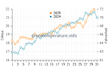 Temperature dell'acqua a Santa Ponsa a maggio