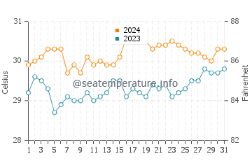 Temperatura del agua en Santa Rita Aplaya en mayo