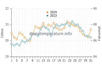 Temperatura del agua en Santa Rita en mayo