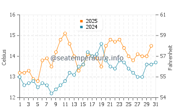 Temperature dell'acqua a Isola di Santa Rosa a maggio