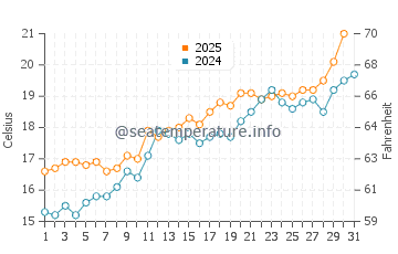 Santa Susanna water temp chart in May