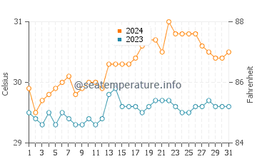 Santa Teresa water temp chart in May