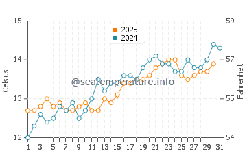 Santec water temp chart in May