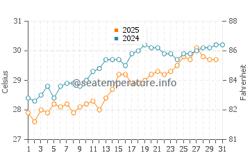 Santiago de Cuba water temp chart in May