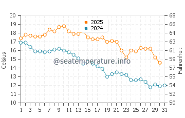 Temperature dell'acqua a Santiago Vázquez a maggio