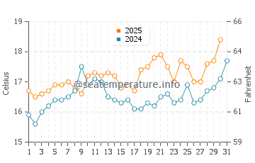 Temperature dell'acqua a Santo André a maggio