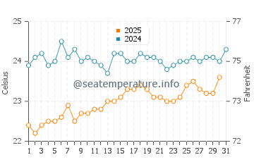 Santo Antao water temp chart in May