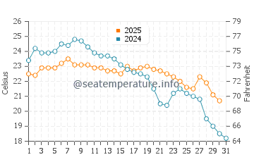 Temperature dell'acqua a Santo Antonio di Lisbona a maggio