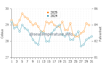 Temperatura vode u Sanur u svibnju