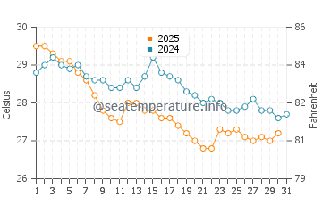 Temperature dell'acqua a Sao Francisco do Conde a maggio