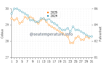 Temperature dell'acqua a Sao Jose da Coroa Grande a maggio