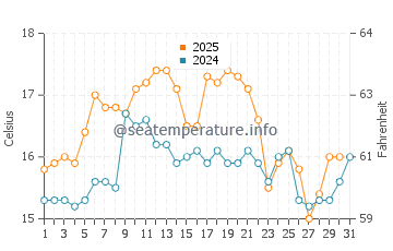 Sao Pedro de Moel water temp chart in May