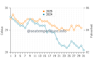 Saparua water temp chart in May