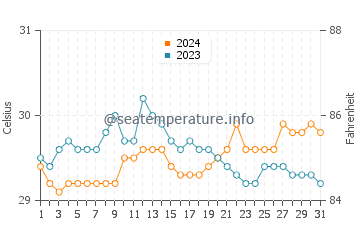 Sapu Padidu water temp chart in May
