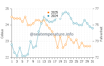 Temperature dell'acqua a Saquarema a maggio