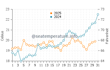 Sarakiniko water temp chart in May