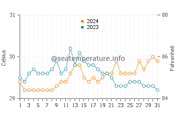 Sarangani water temp chart in May