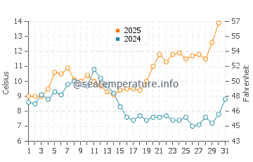Sarbinowo water temp chart in May