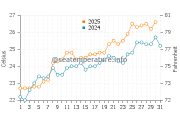 Sargasso Sea water temp chart in May