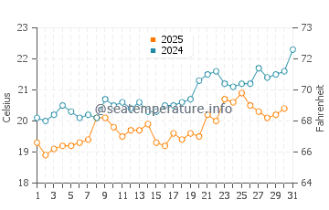 Temperatura del agua en Sarigerme en mayo