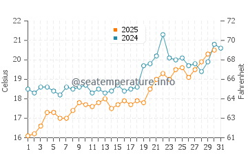 Sarimsakli water temp chart in May
