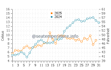 Sarnia water temp chart in May
