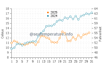 Temperature dell'acqua a Saro a maggio