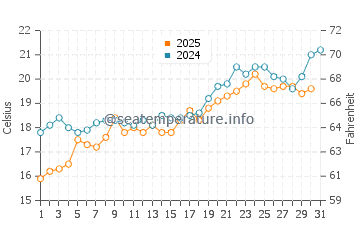 Saronida water temp chart in May