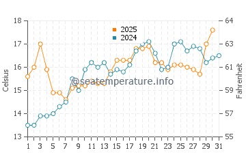 Sarzeau water temp chart in May