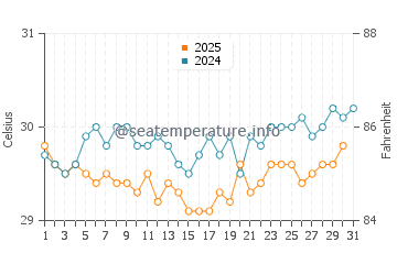 Satawan water temp chart in May
