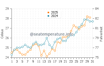 Satellite Beach water temp chart in May