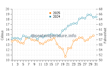 Temperature dell'acqua a Saturno a maggio