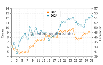 Sauble Beach water temp chart in May