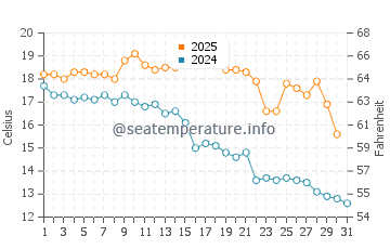 Sauce de Portezuelo water temp chart in May