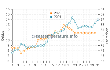 Temperature dell'acqua a Sauda a maggio