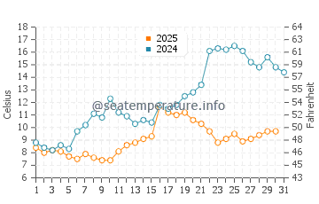 Temperature dell'acqua a Saugatuck a maggio