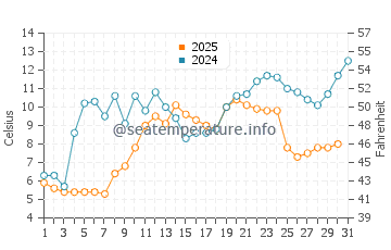 Saugeen Shores water temp chart in May