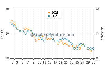 Saumlaki water temp chart in May