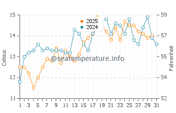 Temperature dell'acqua a Saunders Rock Beach a maggio