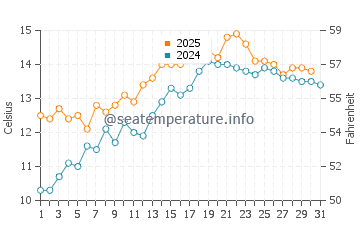 Temperature dell'acqua a Saundersfoot a maggio