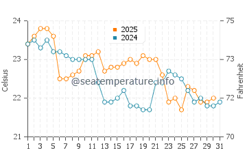 Sawtell water temp chart in May