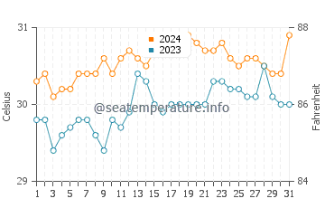 Saysain water temp chart in May