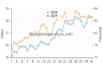 Temperatura del agua en Sayulita en mayo