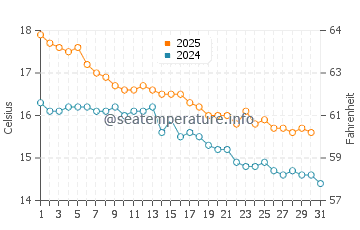 Scamander water temp chart in May