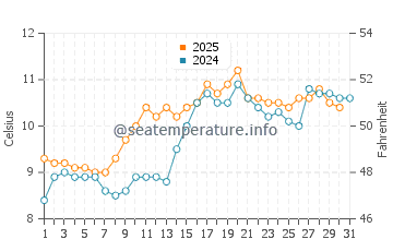 Temperature dell'acqua a Scapa Flow a maggio