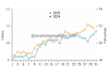 Temperature dell'acqua a Scarba a maggio