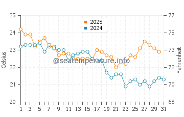 Scarness water temp chart in May
