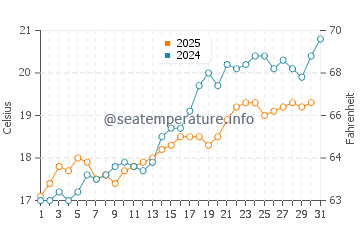 Temperature dell'acqua a Schiavonea a maggio