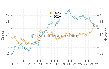 Schiermonnikoog water temp chart in May