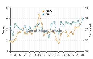 Temperature dell'acqua a Schroeder a maggio